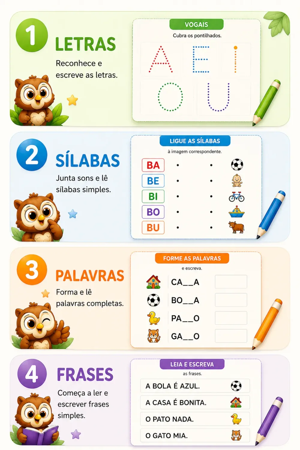 Caminho da criança: 1. Letras, 2. Sílabas, 3. Palavras, 4. Frases